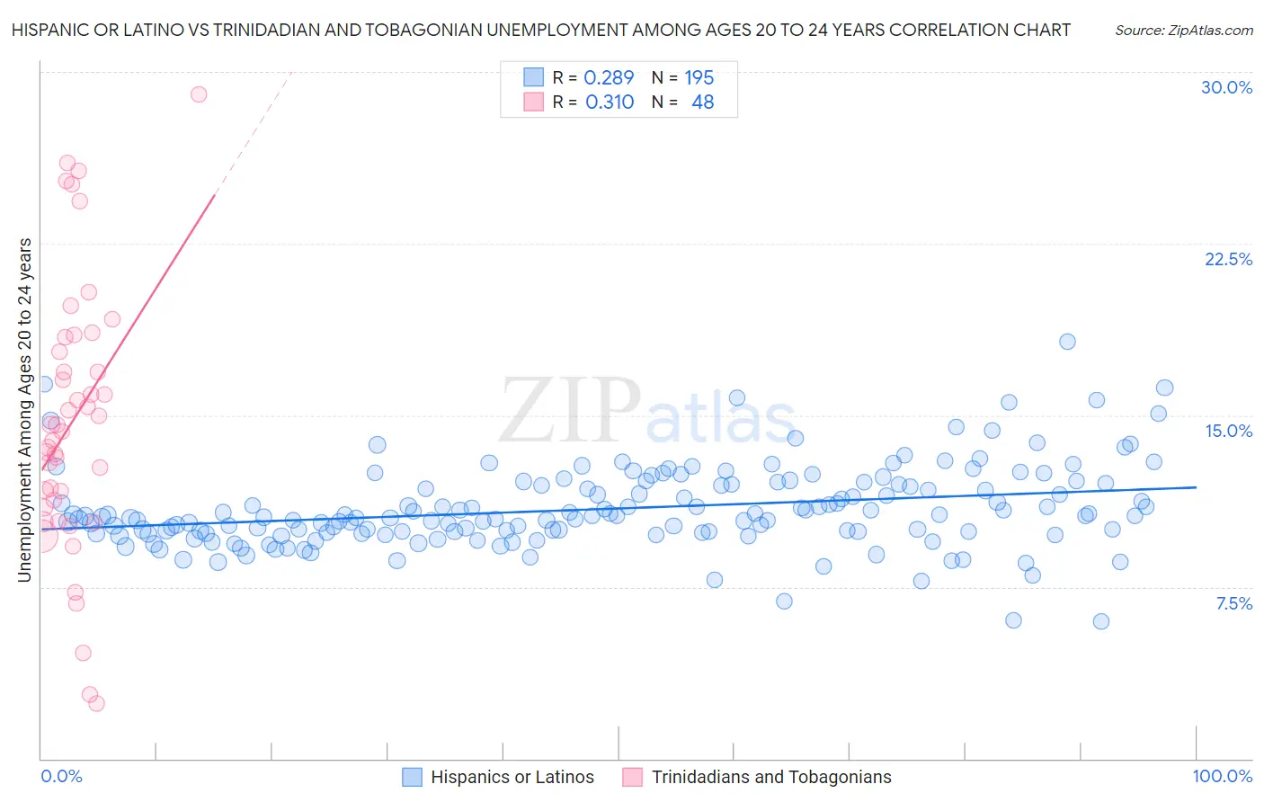 Hispanic or Latino vs Trinidadian and Tobagonian Unemployment Among Ages 20 to 24 years