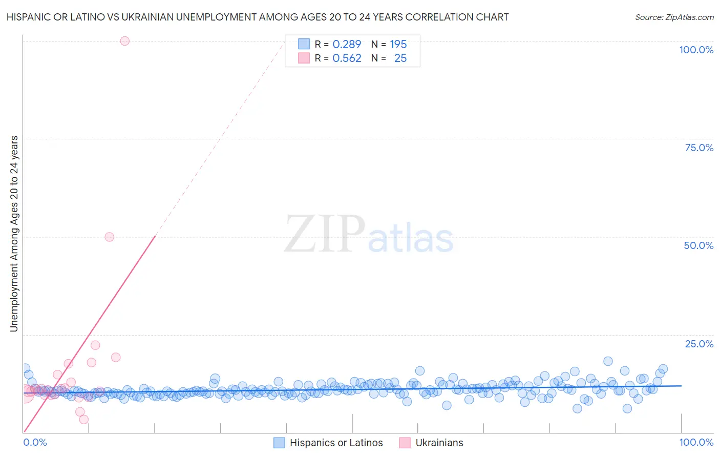 Hispanic or Latino vs Ukrainian Unemployment Among Ages 20 to 24 years