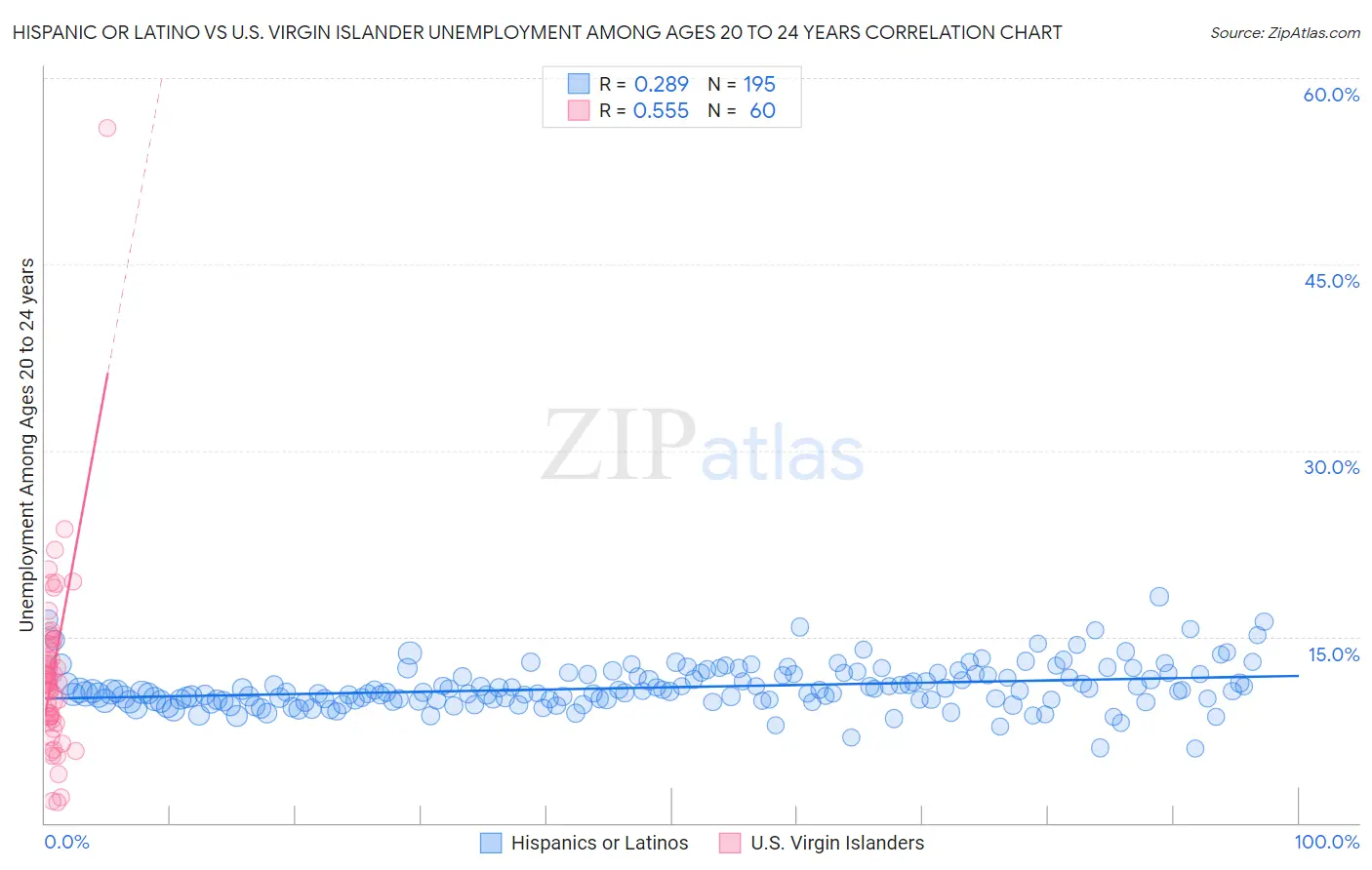 Hispanic or Latino vs U.S. Virgin Islander Unemployment Among Ages 20 to 24 years