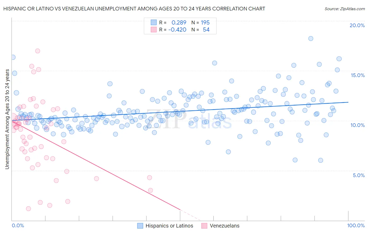 Hispanic or Latino vs Venezuelan Unemployment Among Ages 20 to 24 years