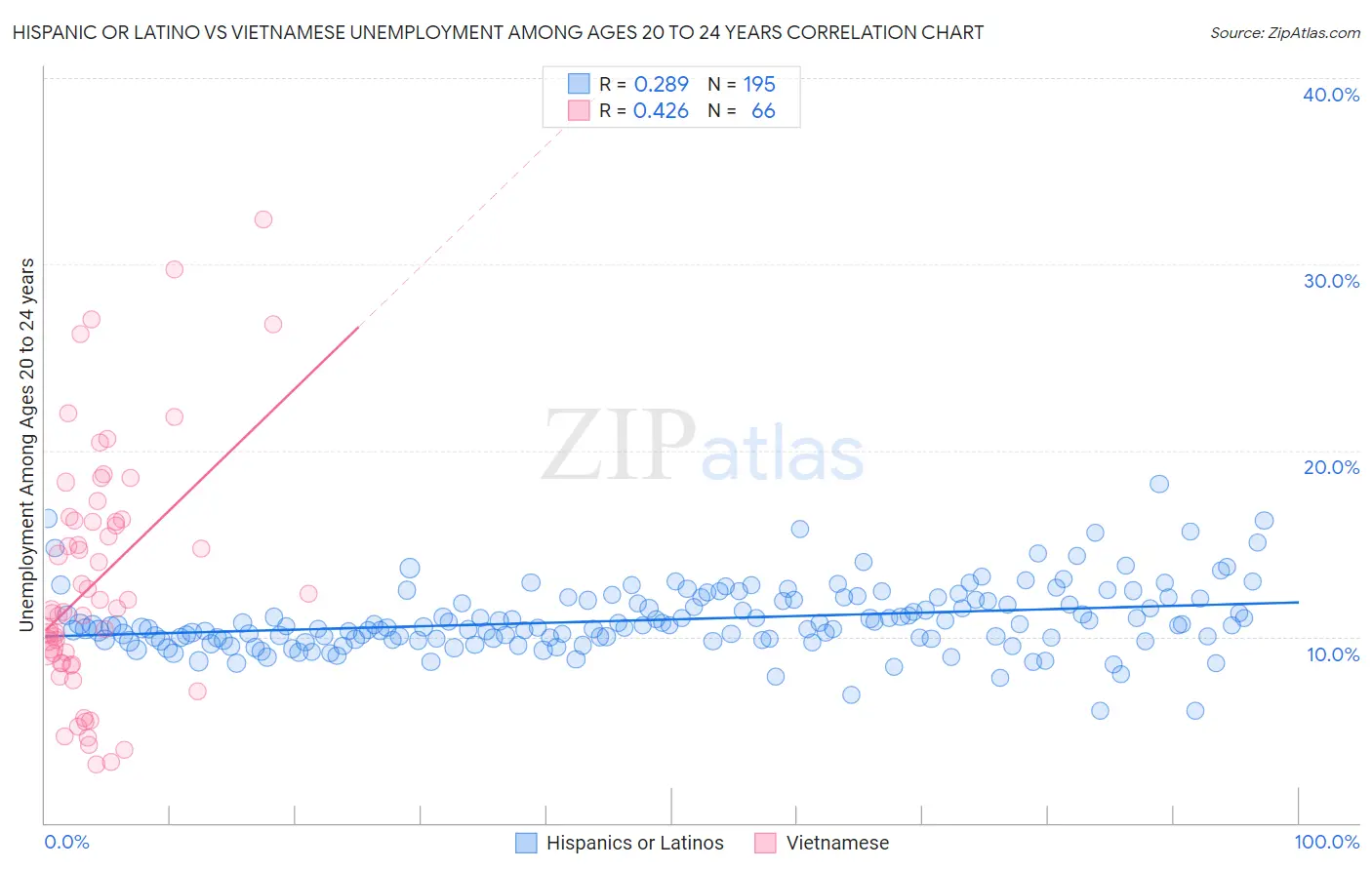 Hispanic or Latino vs Vietnamese Unemployment Among Ages 20 to 24 years