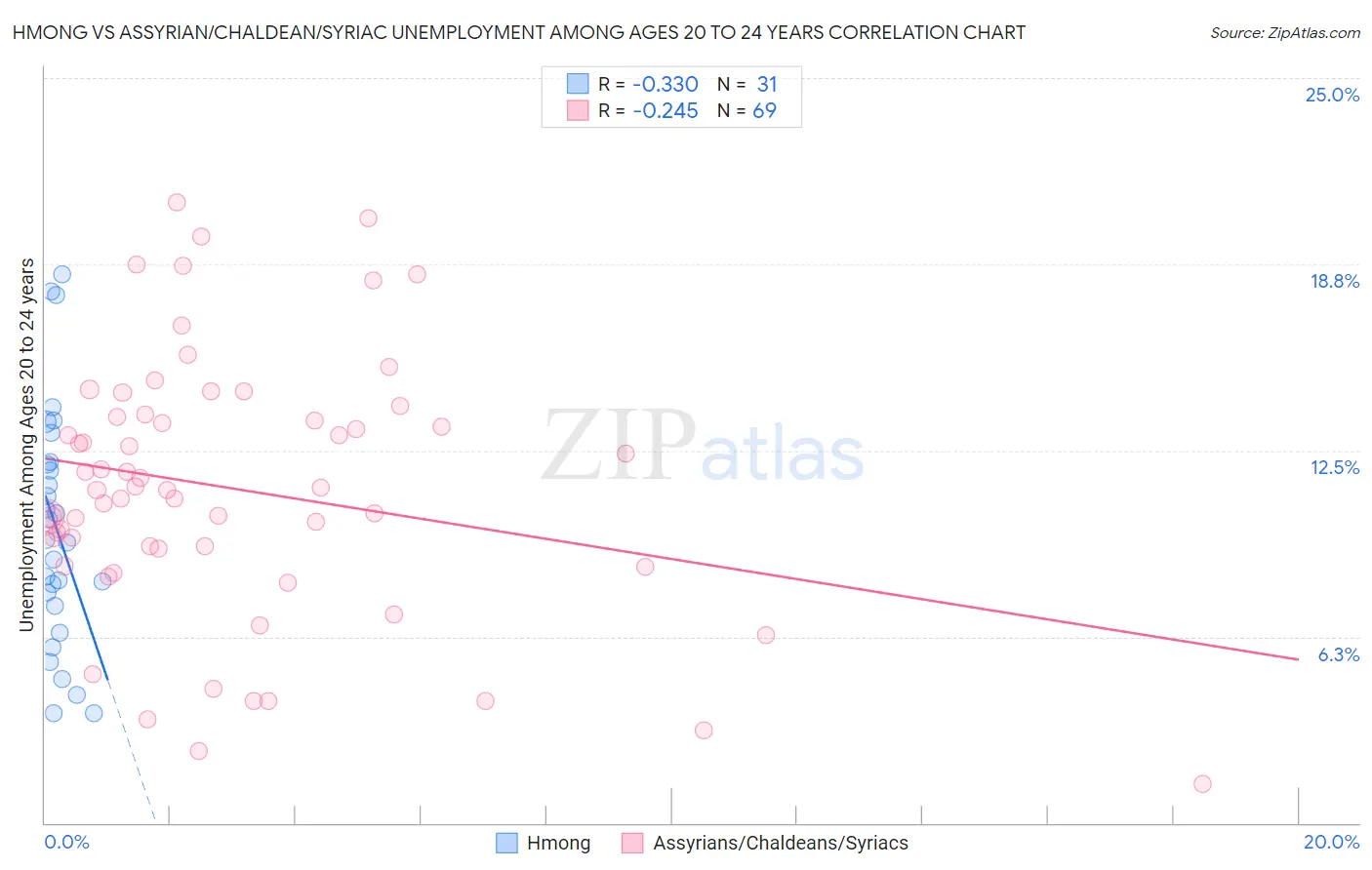 Hmong vs Assyrian/Chaldean/Syriac Unemployment Among Ages 20 to 24 years