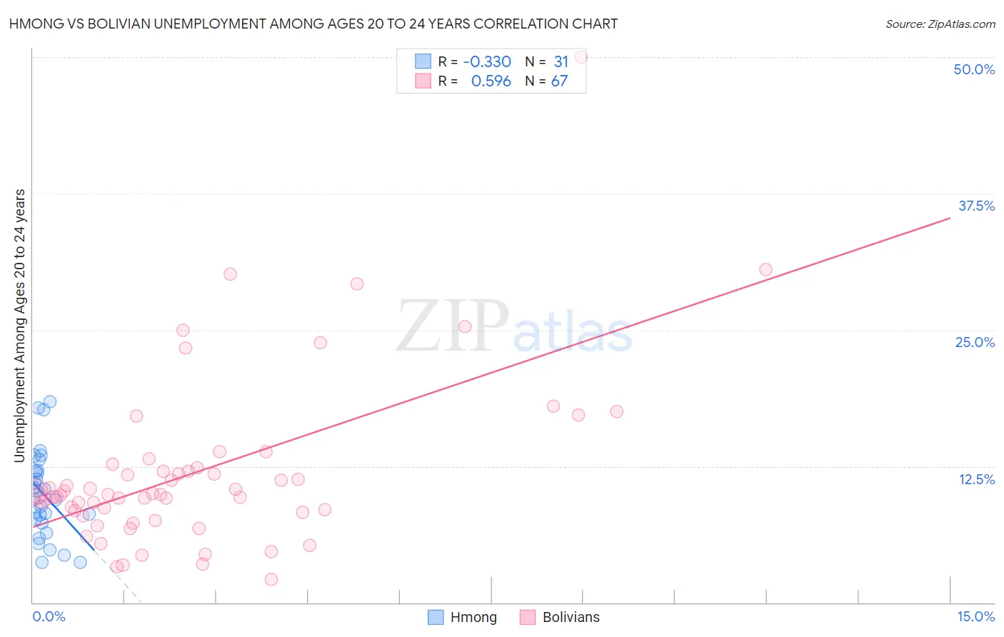 Hmong vs Bolivian Unemployment Among Ages 20 to 24 years