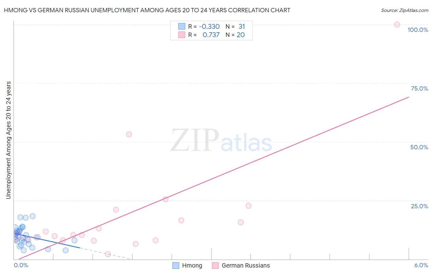 Hmong vs German Russian Unemployment Among Ages 20 to 24 years