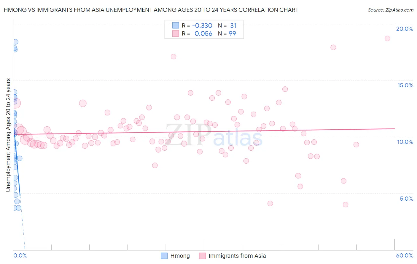 Hmong vs Immigrants from Asia Unemployment Among Ages 20 to 24 years