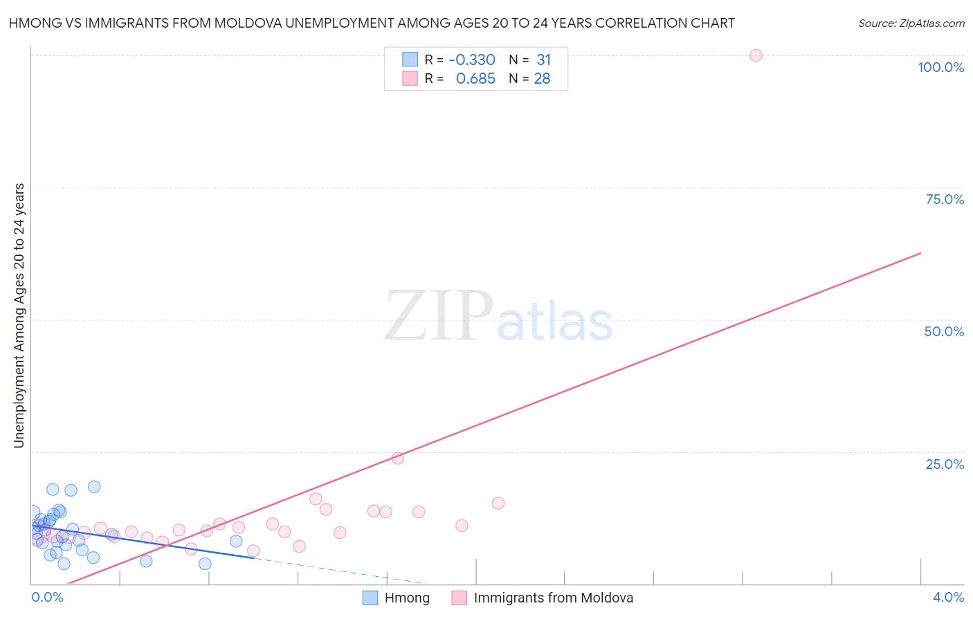 Hmong vs Immigrants from Moldova Unemployment Among Ages 20 to 24 years