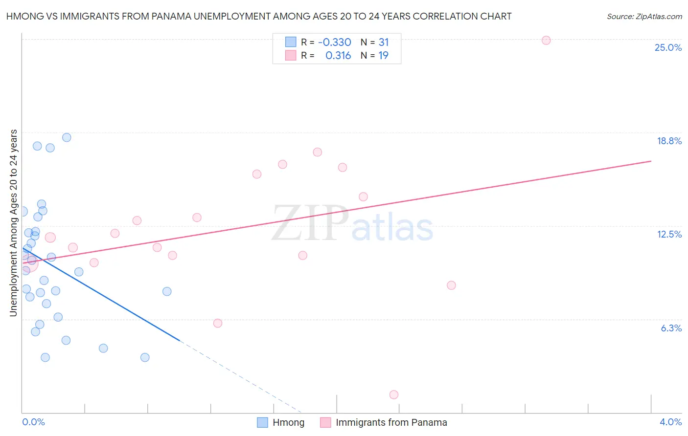 Hmong vs Immigrants from Panama Unemployment Among Ages 20 to 24 years