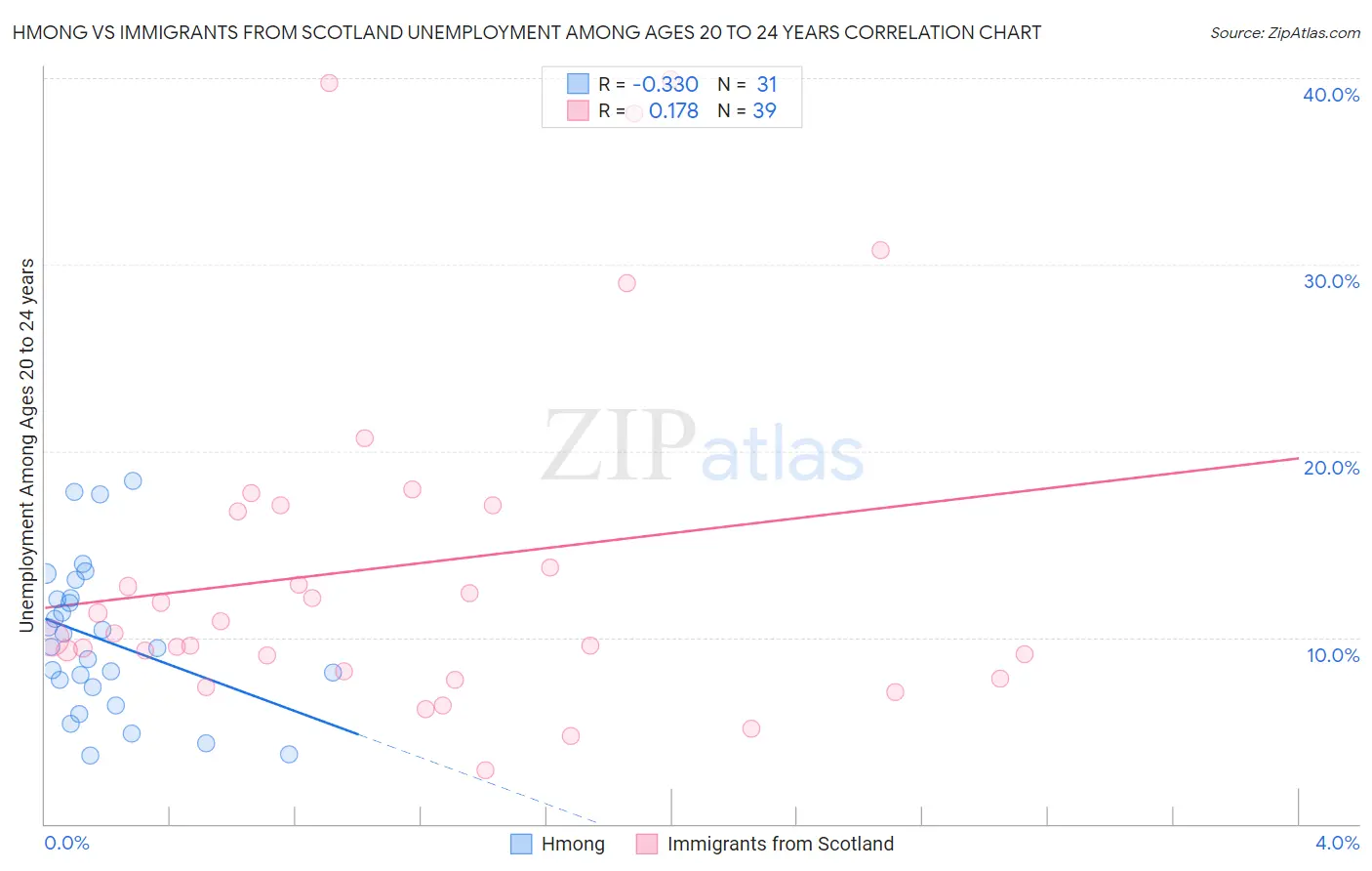 Hmong vs Immigrants from Scotland Unemployment Among Ages 20 to 24 years