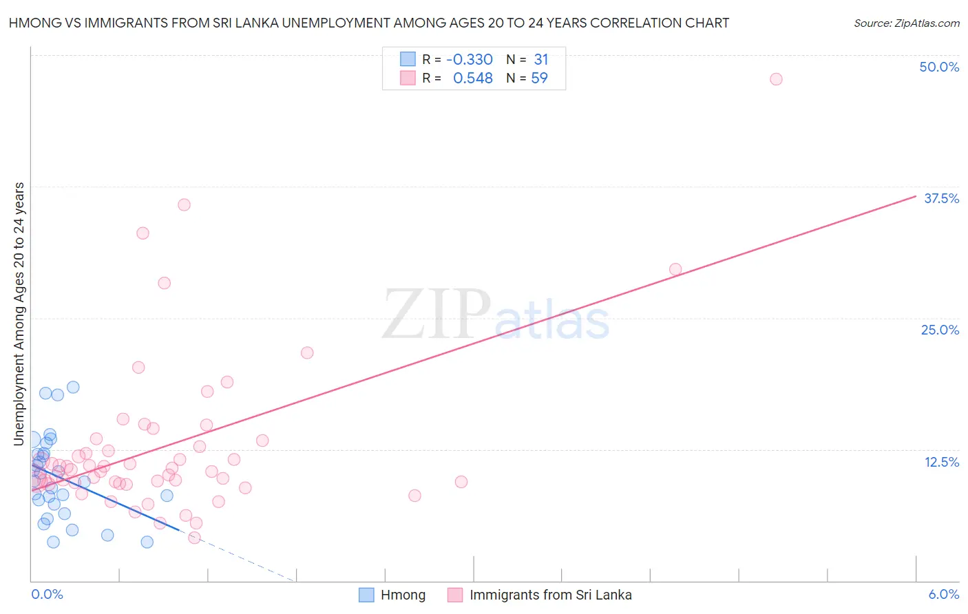 Hmong vs Immigrants from Sri Lanka Unemployment Among Ages 20 to 24 years