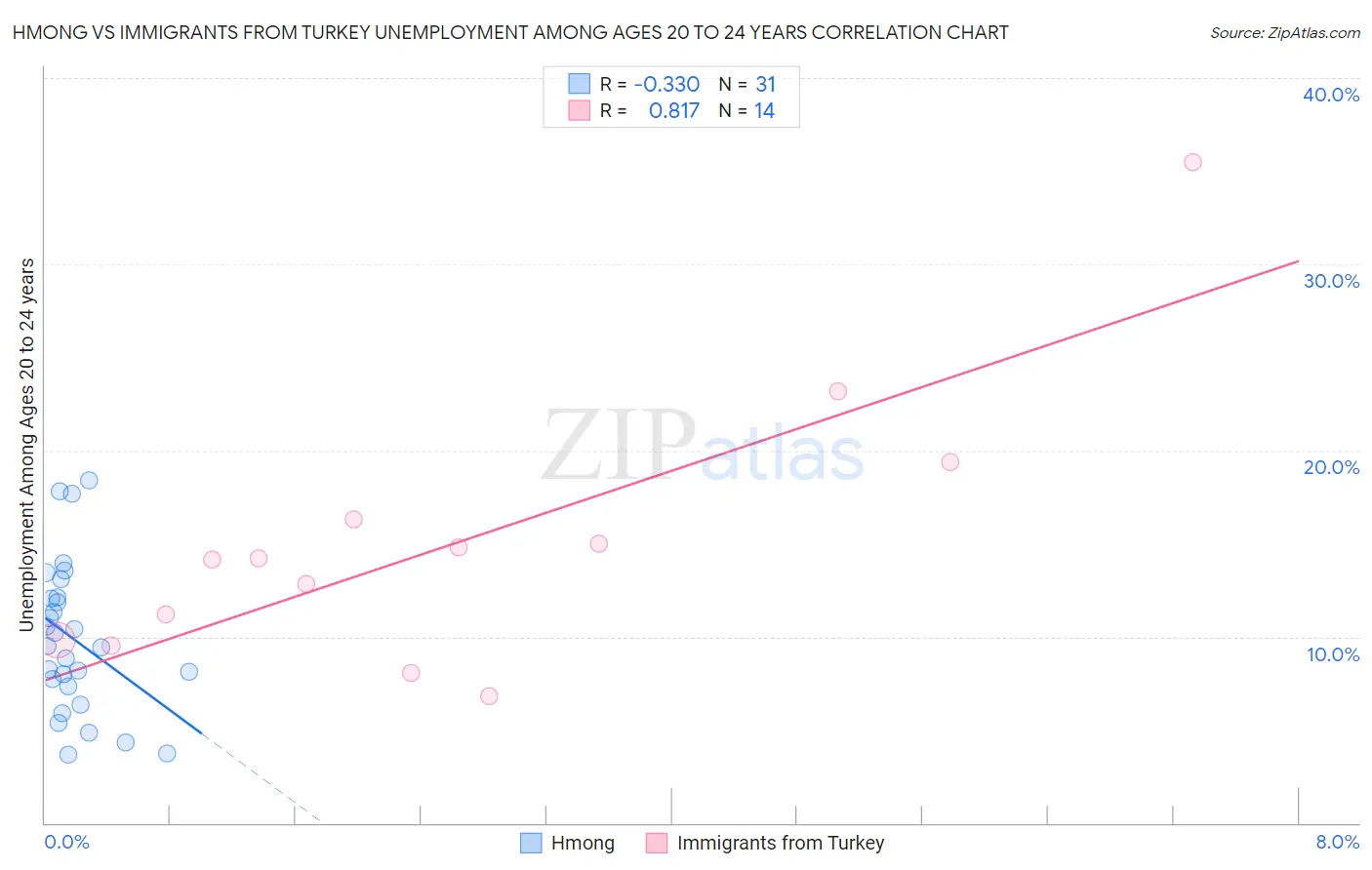 Hmong vs Immigrants from Turkey Unemployment Among Ages 20 to 24 years