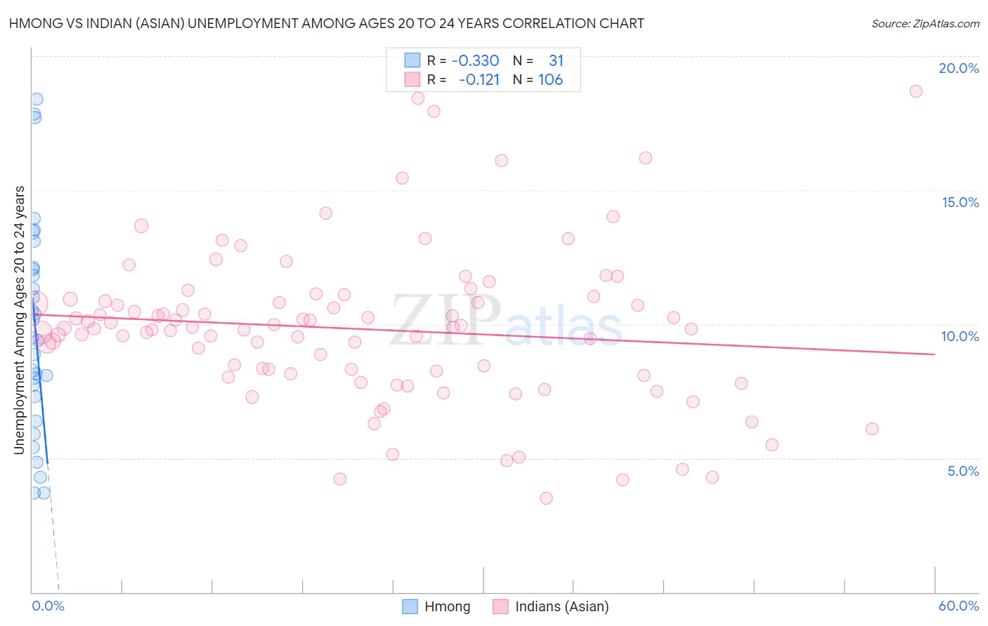 Hmong vs Indian (Asian) Unemployment Among Ages 20 to 24 years