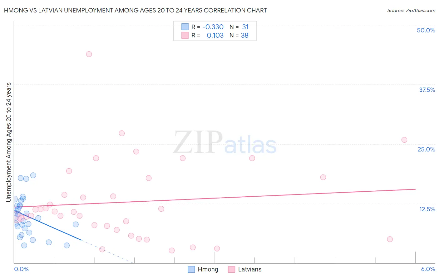 Hmong vs Latvian Unemployment Among Ages 20 to 24 years