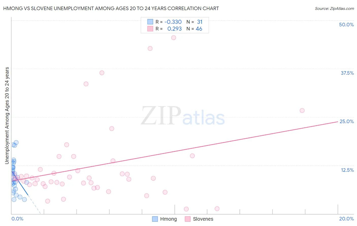 Hmong vs Slovene Unemployment Among Ages 20 to 24 years