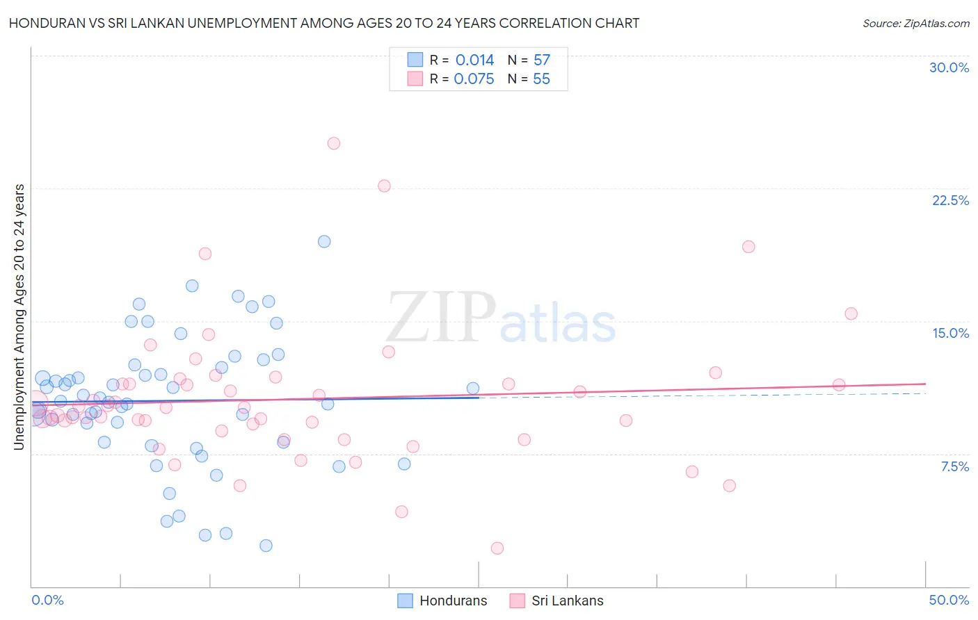 Honduran vs Sri Lankan Unemployment Among Ages 20 to 24 years