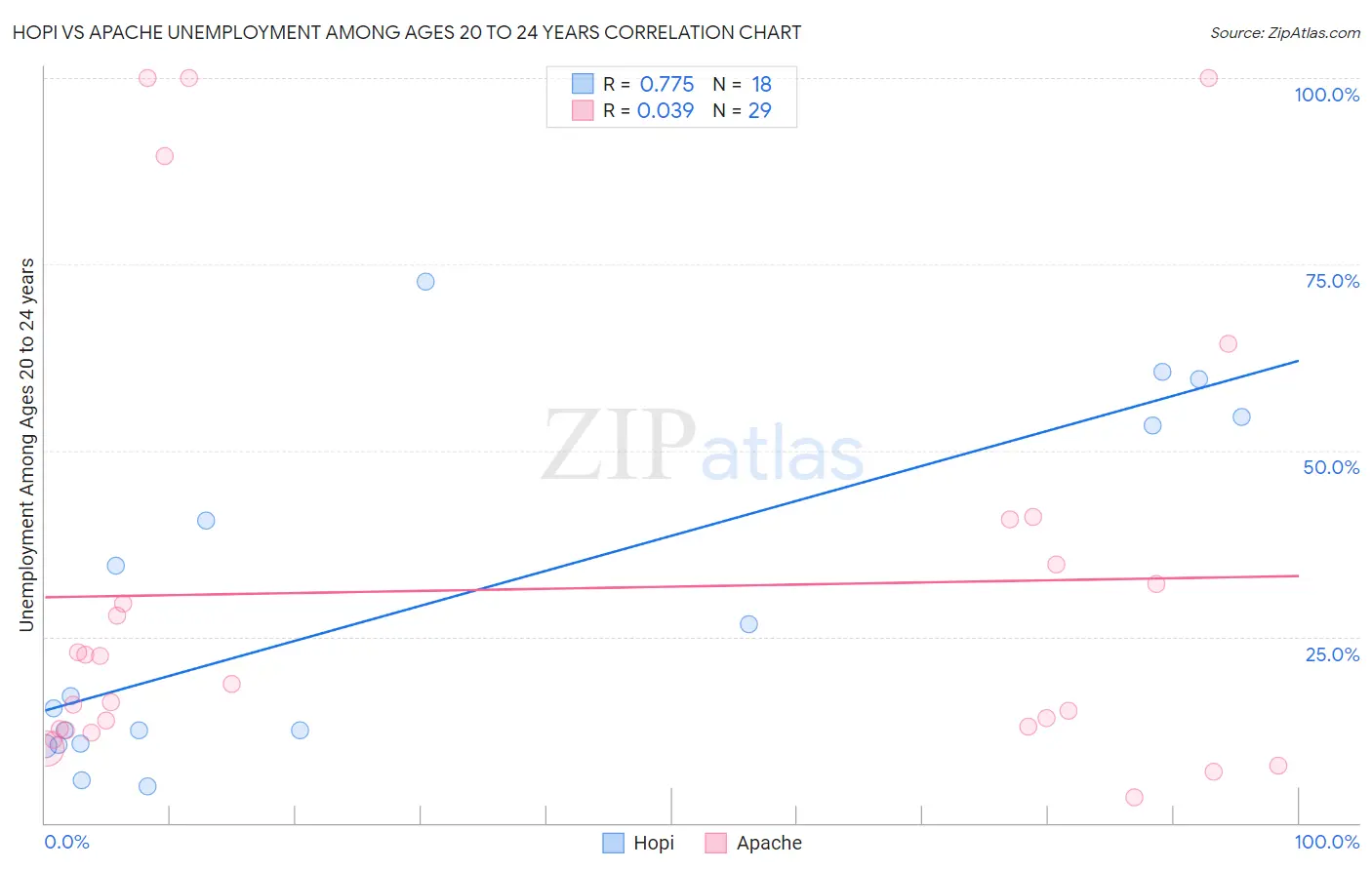 Hopi vs Apache Unemployment Among Ages 20 to 24 years