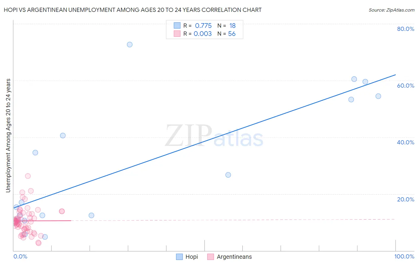 Hopi vs Argentinean Unemployment Among Ages 20 to 24 years