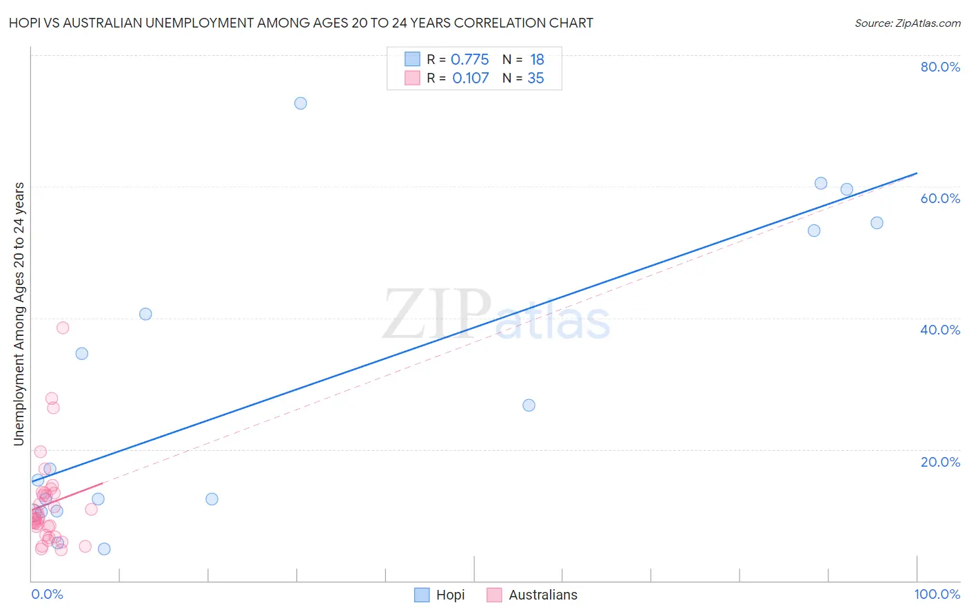 Hopi vs Australian Unemployment Among Ages 20 to 24 years