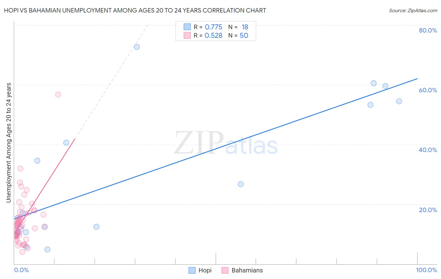 Hopi vs Bahamian Unemployment Among Ages 20 to 24 years