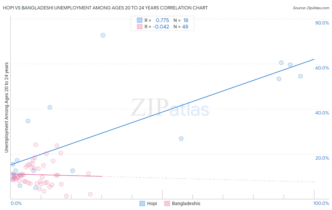 Hopi vs Bangladeshi Unemployment Among Ages 20 to 24 years