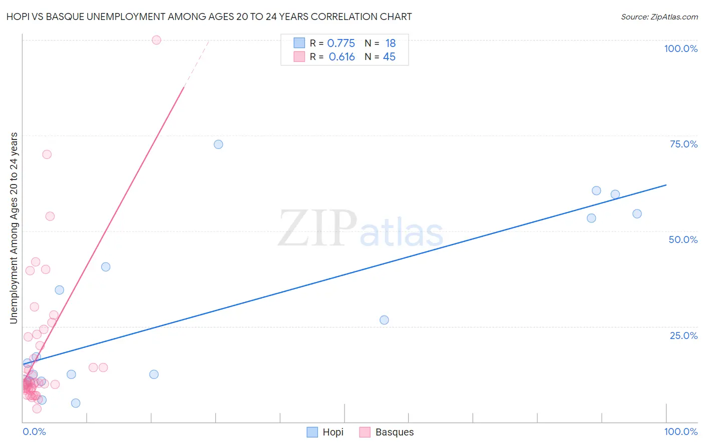 Hopi vs Basque Unemployment Among Ages 20 to 24 years