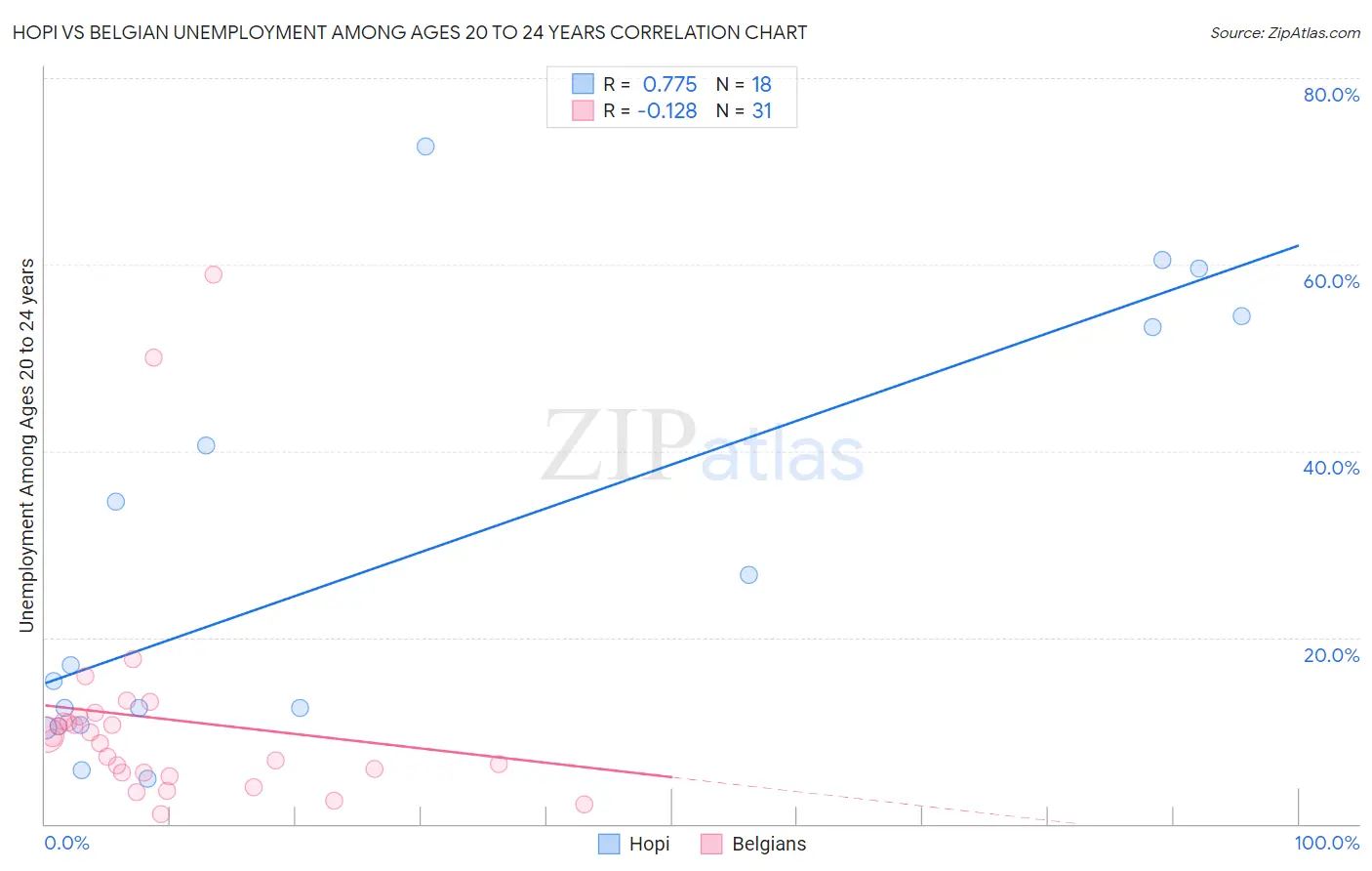 Hopi vs Belgian Unemployment Among Ages 20 to 24 years