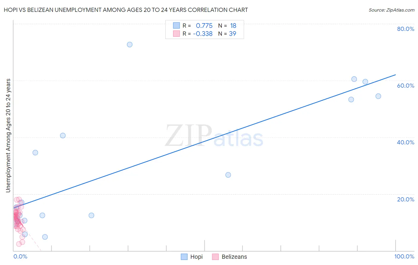 Hopi vs Belizean Unemployment Among Ages 20 to 24 years