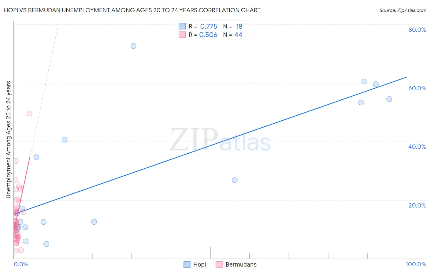 Hopi vs Bermudan Unemployment Among Ages 20 to 24 years