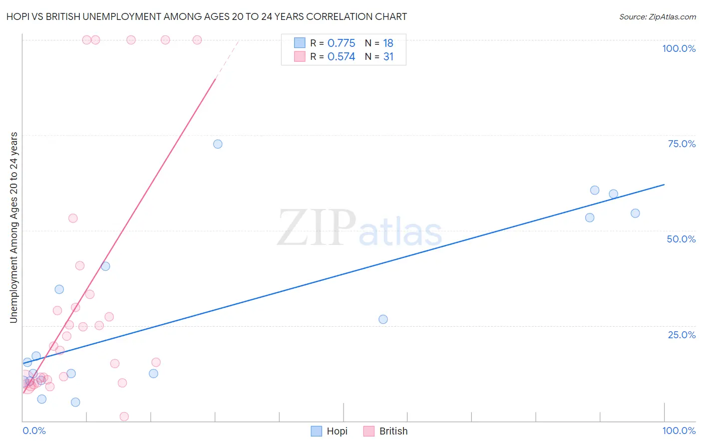 Hopi vs British Unemployment Among Ages 20 to 24 years