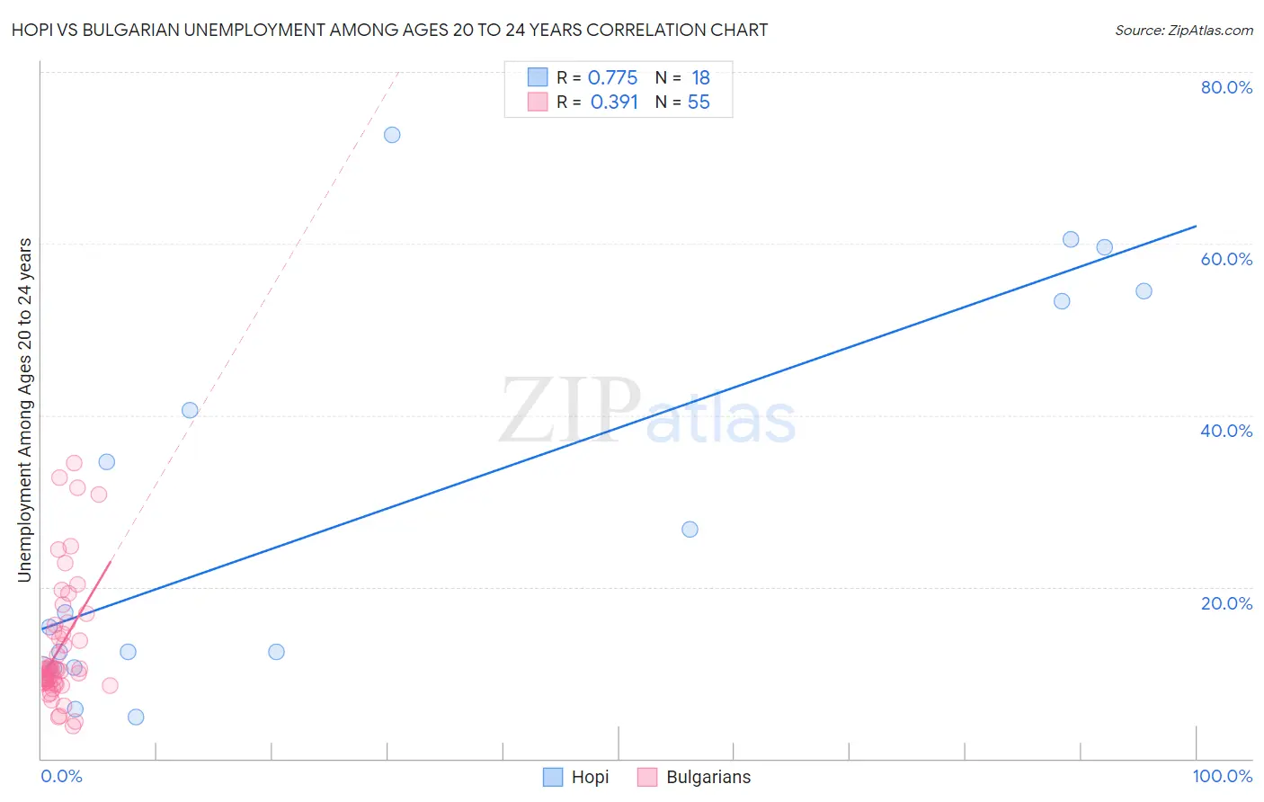 Hopi vs Bulgarian Unemployment Among Ages 20 to 24 years