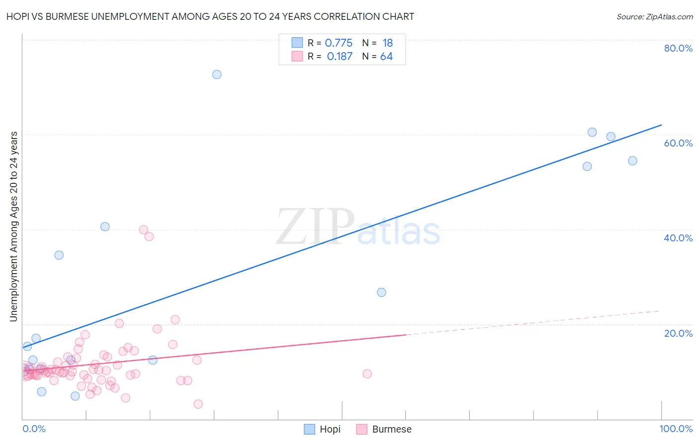 Hopi vs Burmese Unemployment Among Ages 20 to 24 years