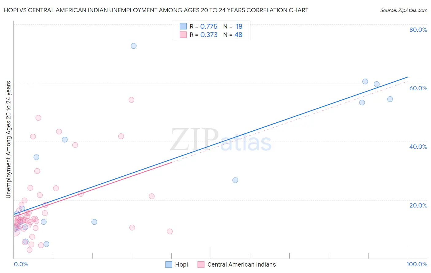 Hopi vs Central American Indian Unemployment Among Ages 20 to 24 years