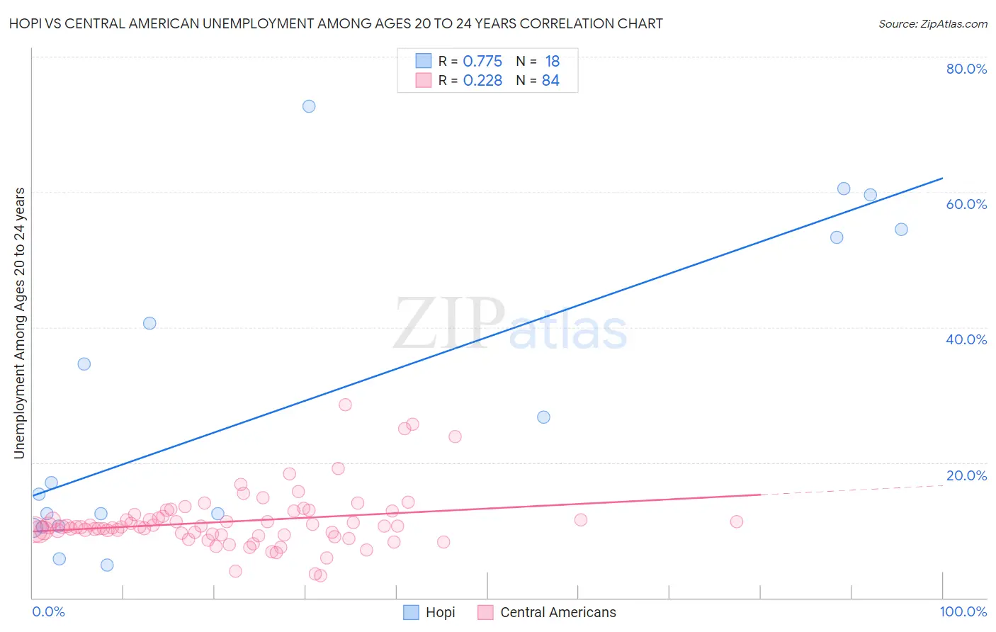 Hopi vs Central American Unemployment Among Ages 20 to 24 years