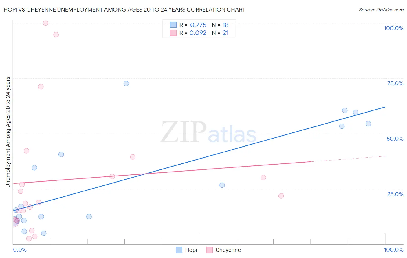 Hopi vs Cheyenne Unemployment Among Ages 20 to 24 years