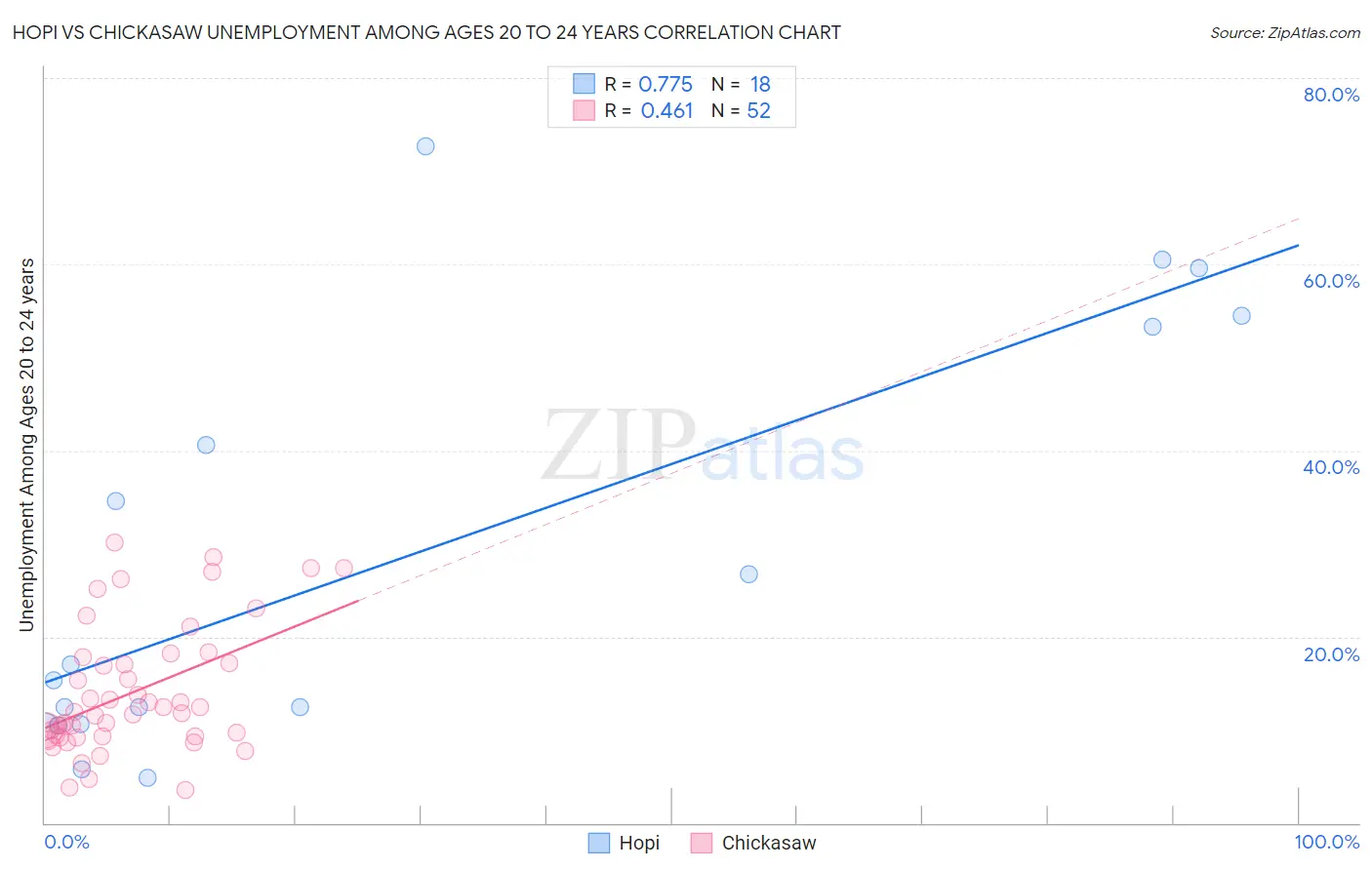 Hopi vs Chickasaw Unemployment Among Ages 20 to 24 years