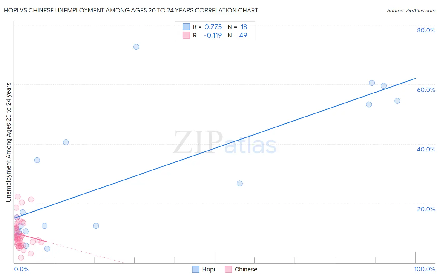 Hopi vs Chinese Unemployment Among Ages 20 to 24 years