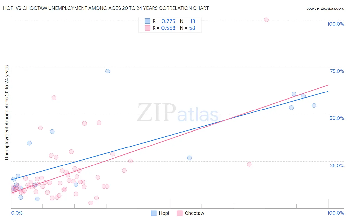 Hopi vs Choctaw Unemployment Among Ages 20 to 24 years