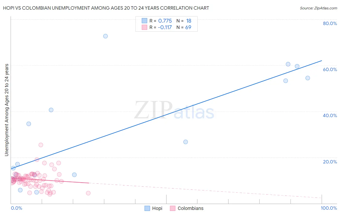 Hopi vs Colombian Unemployment Among Ages 20 to 24 years