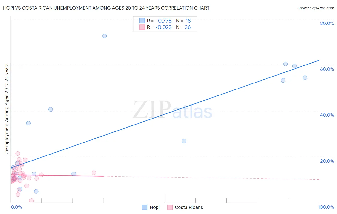 Hopi vs Costa Rican Unemployment Among Ages 20 to 24 years