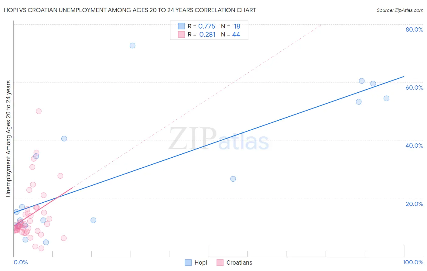 Hopi vs Croatian Unemployment Among Ages 20 to 24 years