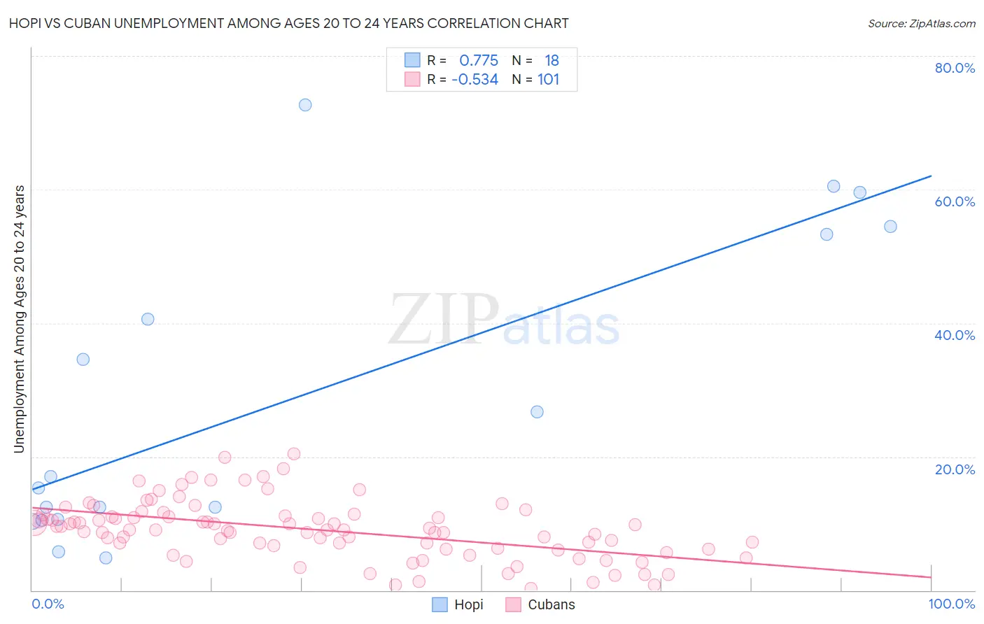 Hopi vs Cuban Unemployment Among Ages 20 to 24 years