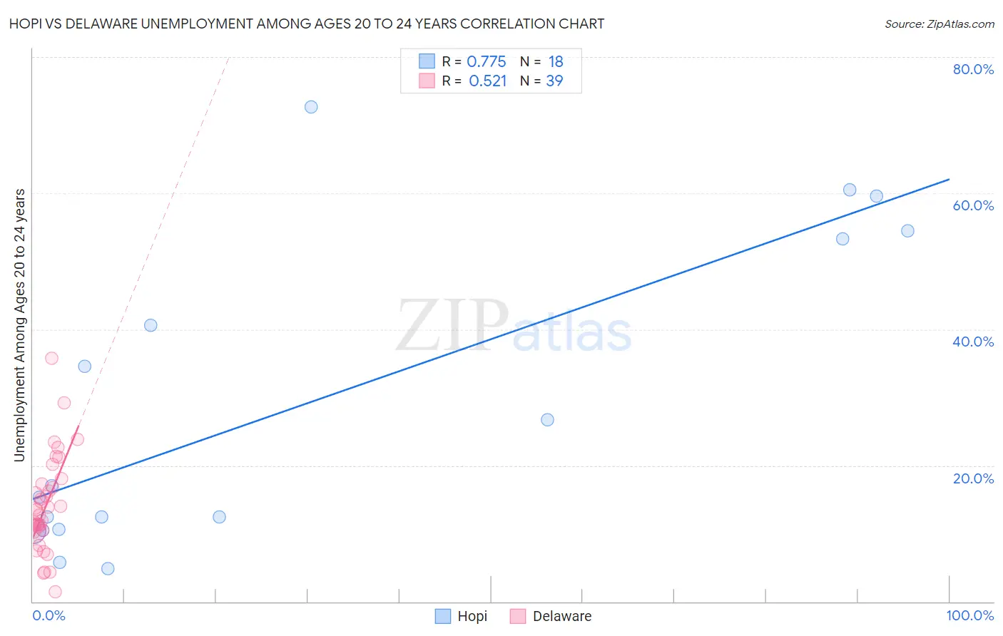 Hopi vs Delaware Unemployment Among Ages 20 to 24 years