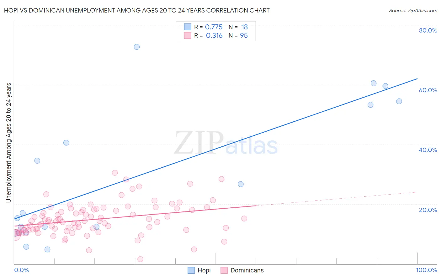 Hopi vs Dominican Unemployment Among Ages 20 to 24 years