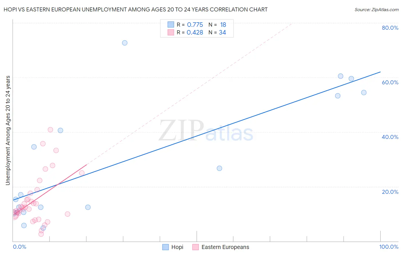 Hopi vs Eastern European Unemployment Among Ages 20 to 24 years