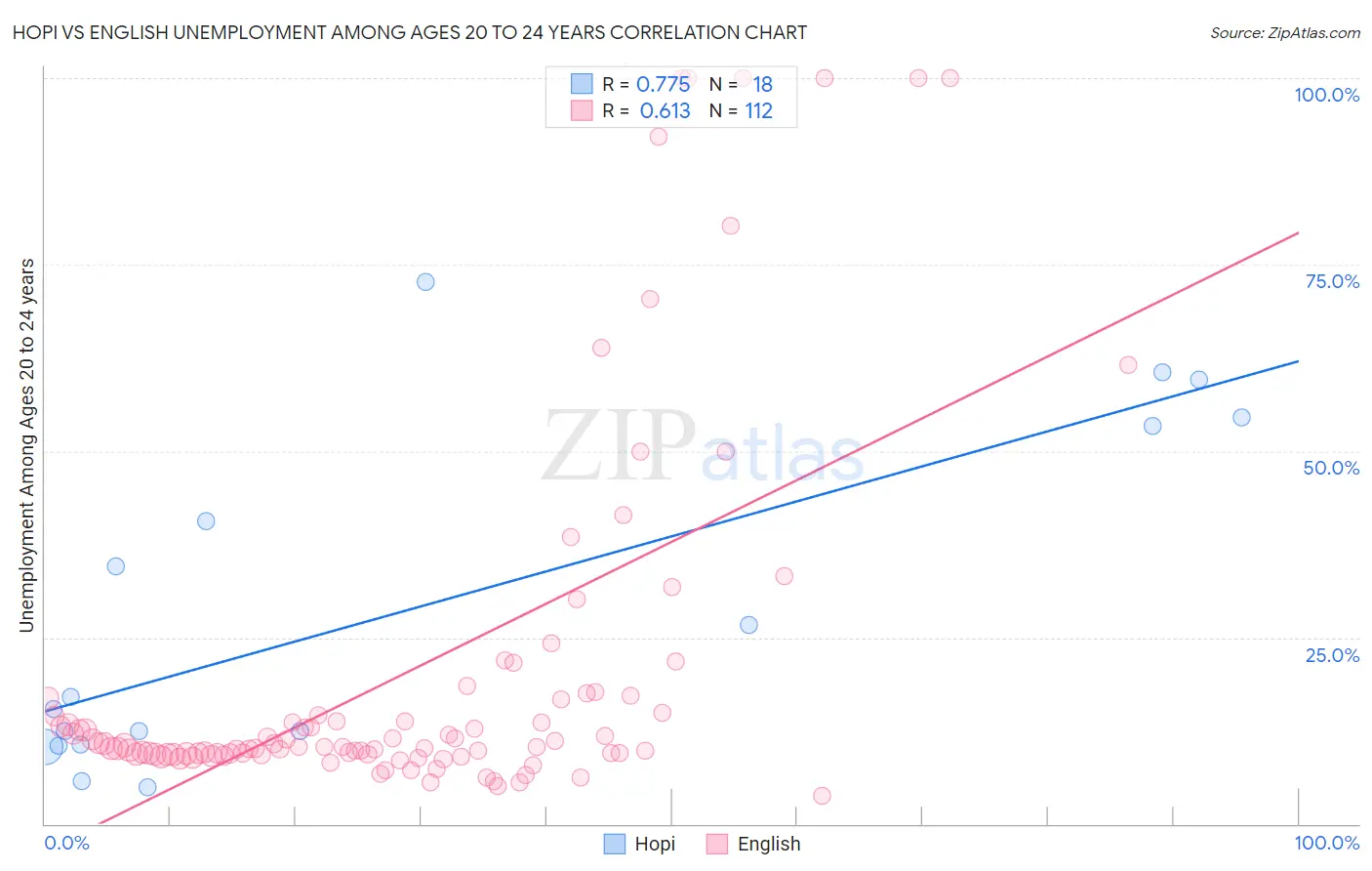 Hopi vs English Unemployment Among Ages 20 to 24 years