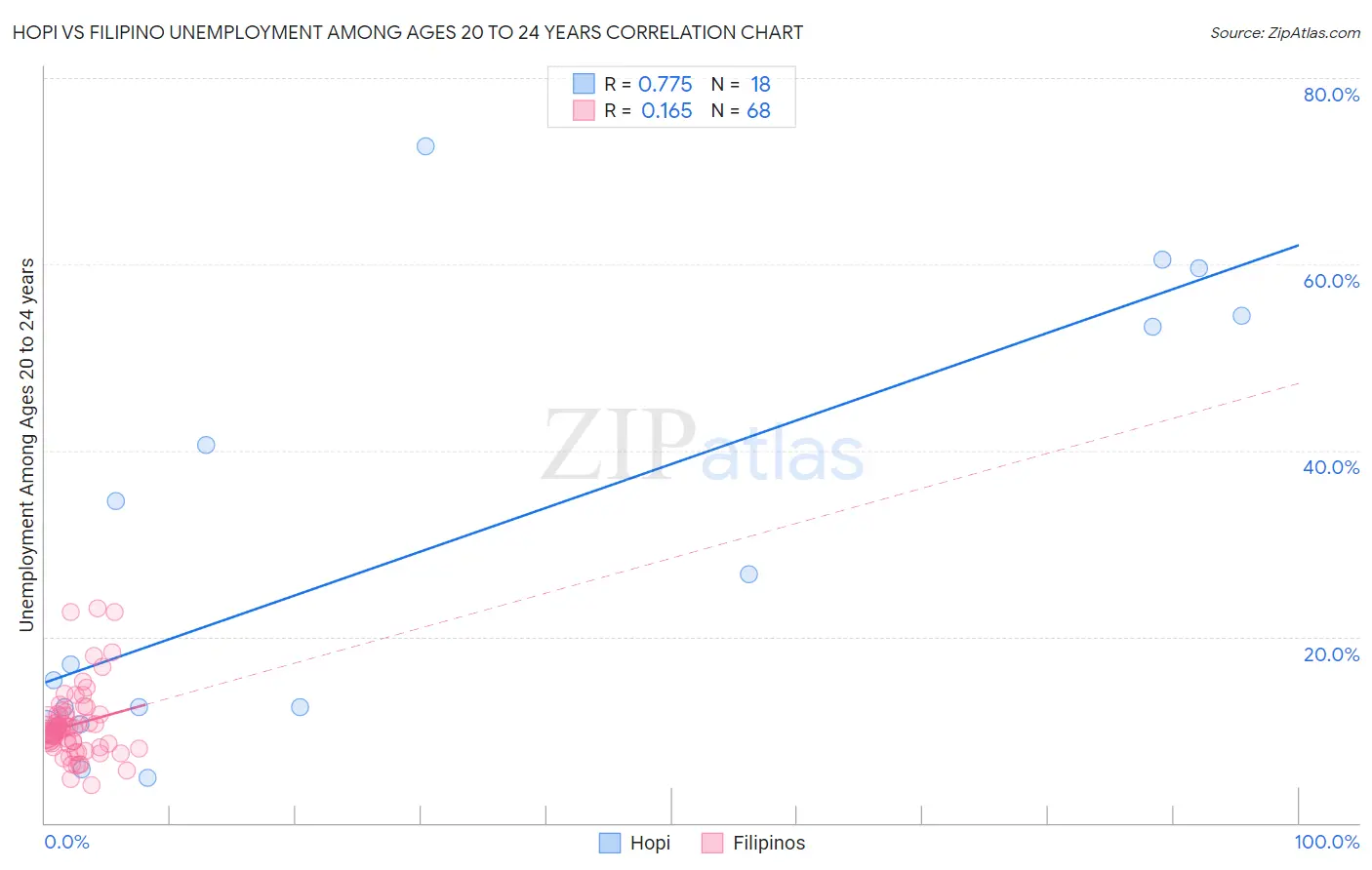 Hopi vs Filipino Unemployment Among Ages 20 to 24 years