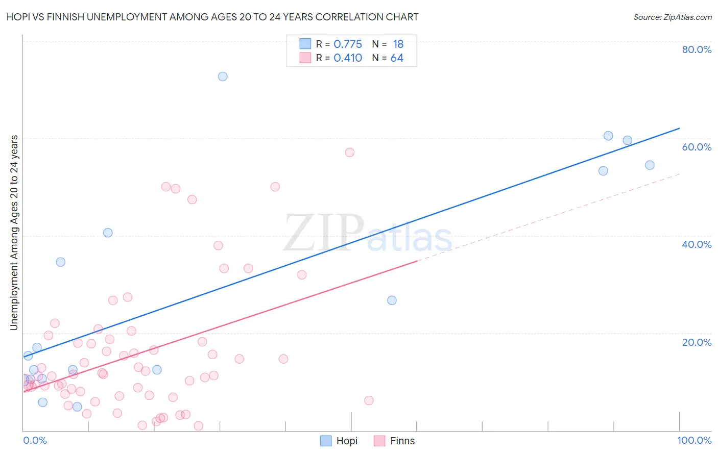 Hopi vs Finnish Unemployment Among Ages 20 to 24 years