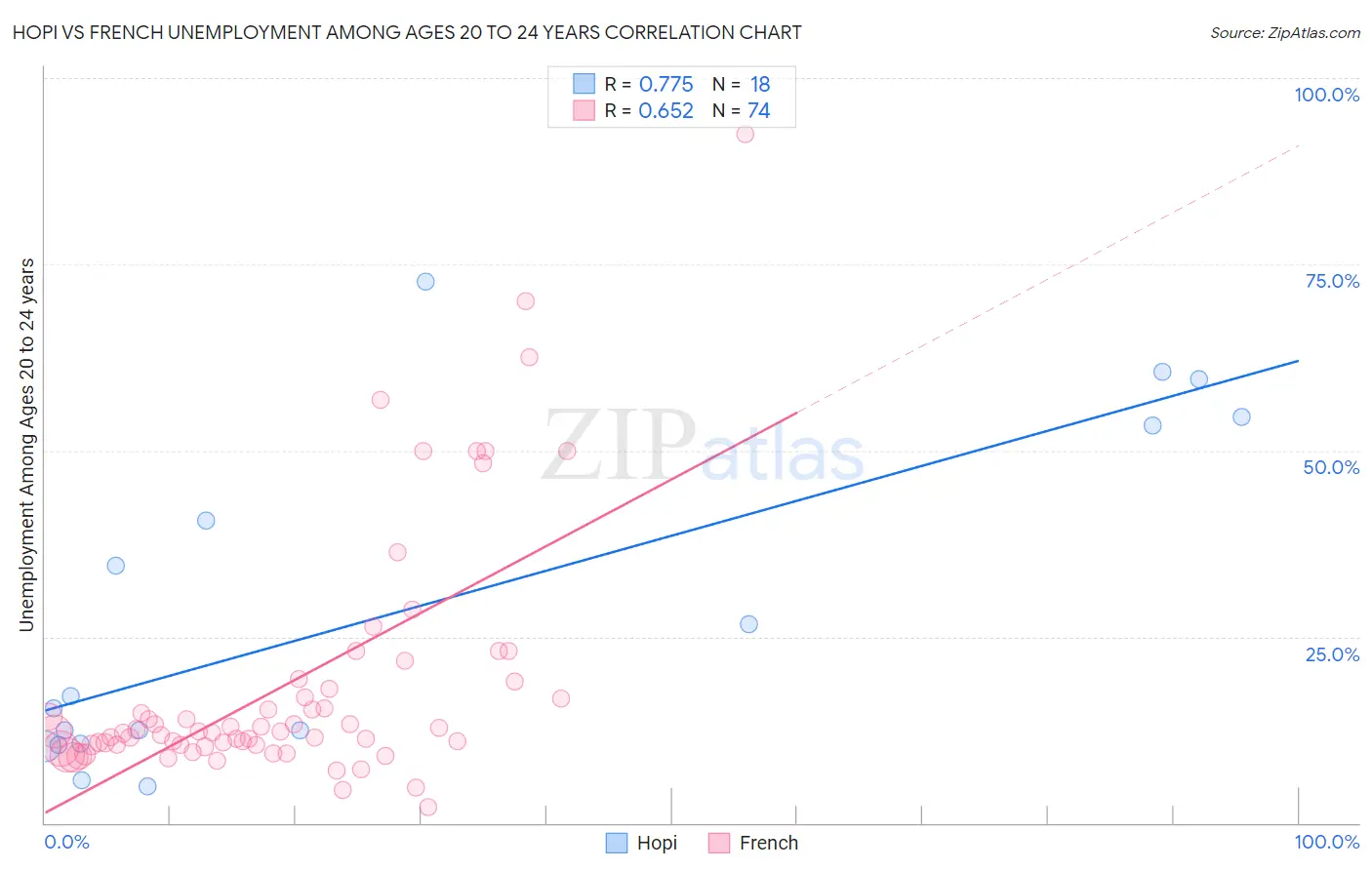 Hopi vs French Unemployment Among Ages 20 to 24 years