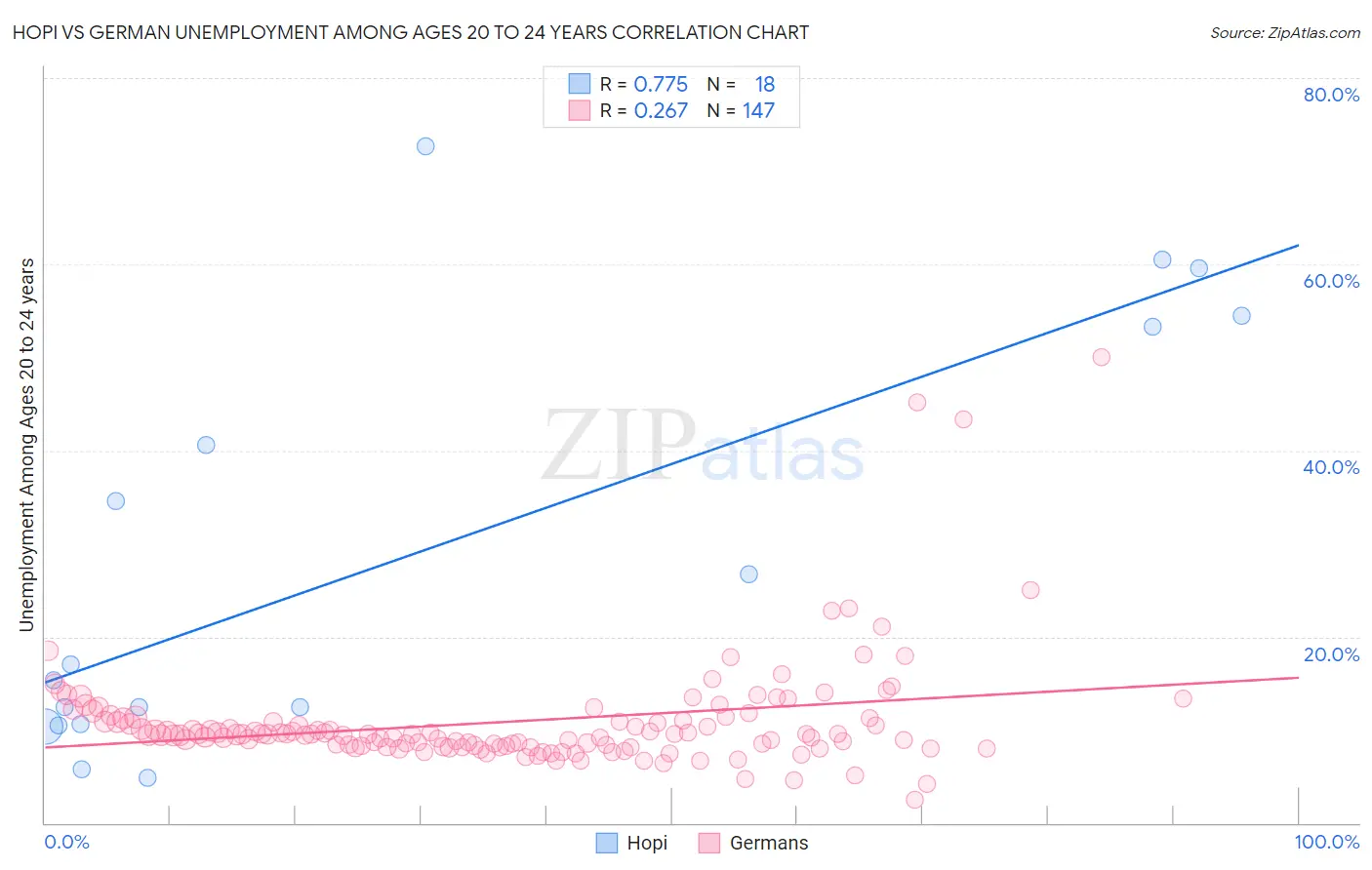 Hopi vs German Unemployment Among Ages 20 to 24 years