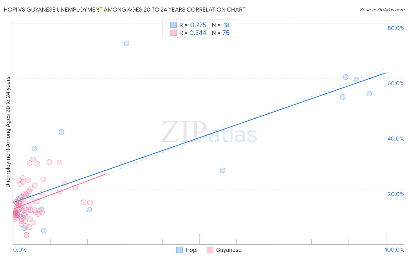 Hopi vs Guyanese Unemployment Among Ages 20 to 24 years