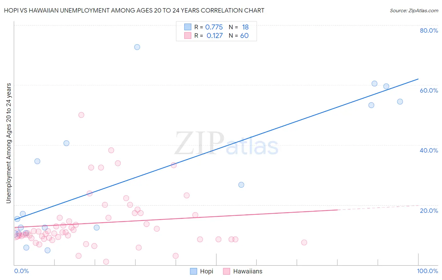 Hopi vs Hawaiian Unemployment Among Ages 20 to 24 years